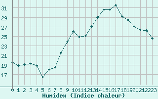 Courbe de l'humidex pour Carcassonne (11)