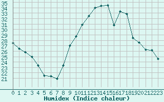 Courbe de l'humidex pour Nancy - Essey (54)