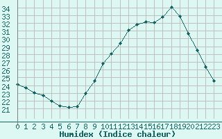 Courbe de l'humidex pour Avignon (84)