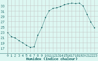 Courbe de l'humidex pour Carpentras (84)