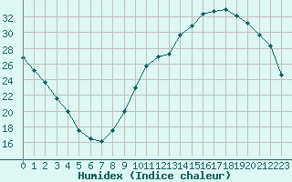 Courbe de l'humidex pour Sandillon (45)