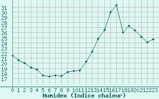 Courbe de l'humidex pour Bures-sur-Yvette (91)