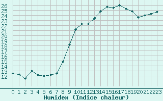 Courbe de l'humidex pour Beauvais (60)