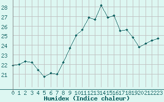 Courbe de l'humidex pour Figari (2A)