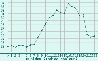 Courbe de l'humidex pour Lons-le-Saunier (39)