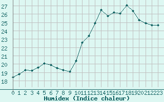 Courbe de l'humidex pour Boulogne (62)