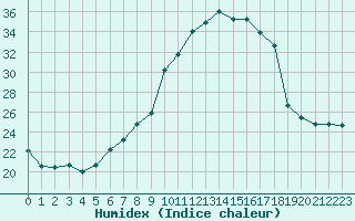 Courbe de l'humidex pour Sant Quint - La Boria (Esp)