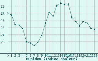 Courbe de l'humidex pour Troyes (10)