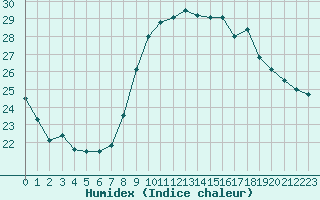 Courbe de l'humidex pour Ajaccio - Campo dell'Oro (2A)