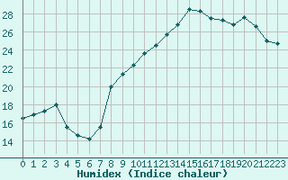 Courbe de l'humidex pour Reims-Courcy (51)