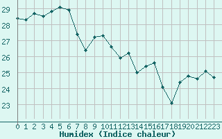 Courbe de l'humidex pour le bateau EUCFR04