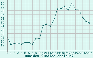 Courbe de l'humidex pour Chlons-en-Champagne (51)