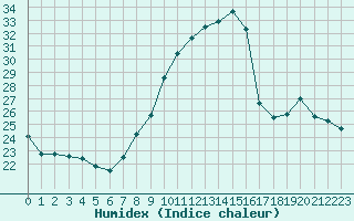 Courbe de l'humidex pour Dijon / Longvic (21)