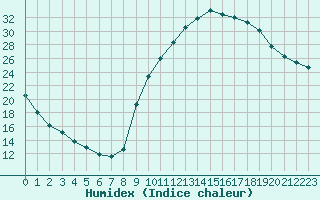 Courbe de l'humidex pour Carpentras (84)