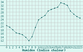 Courbe de l'humidex pour Isle-sur-la-Sorgue (84)