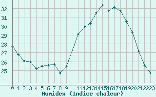 Courbe de l'humidex pour Munte (Be)