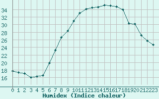 Courbe de l'humidex pour Rheinstetten