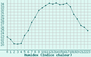 Courbe de l'humidex pour Holod