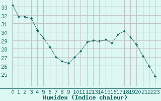 Courbe de l'humidex pour Marseille - Saint-Loup (13)