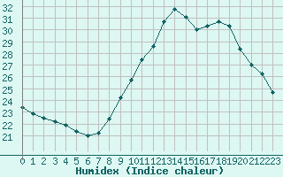 Courbe de l'humidex pour Orange (84)