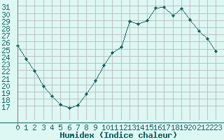 Courbe de l'humidex pour Sandillon (45)