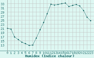 Courbe de l'humidex pour Saint-Paul-lez-Durance (13)