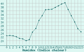 Courbe de l'humidex pour Ruffiac (47)