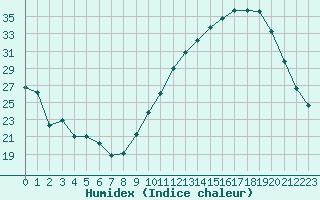 Courbe de l'humidex pour Agen (47)