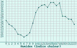 Courbe de l'humidex pour Rodez (12)