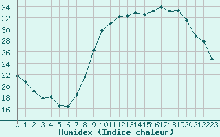 Courbe de l'humidex pour Avord (18)