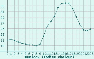 Courbe de l'humidex pour Agen (47)