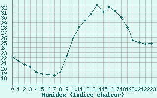 Courbe de l'humidex pour Chteau-Chinon (58)