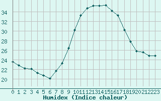 Courbe de l'humidex pour Ouargla