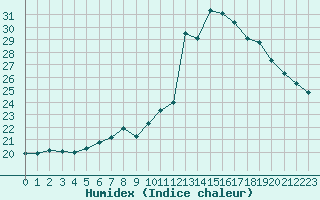 Courbe de l'humidex pour Locarno (Sw)