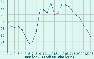 Courbe de l'humidex pour Cap Pertusato (2A)