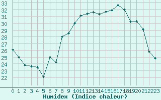 Courbe de l'humidex pour Calvi (2B)