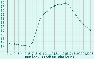 Courbe de l'humidex pour Ripoll