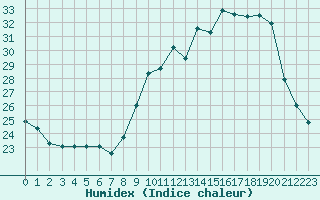 Courbe de l'humidex pour Lons-le-Saunier (39)