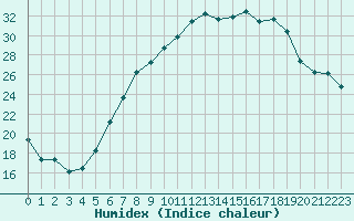 Courbe de l'humidex pour Lahr (All)