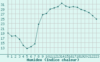 Courbe de l'humidex pour Romorantin (41)