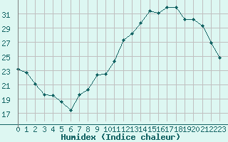 Courbe de l'humidex pour Epinal (88)