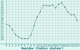 Courbe de l'humidex pour Perpignan Moulin  Vent (66)