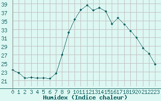 Courbe de l'humidex pour Thomery (77)