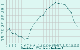 Courbe de l'humidex pour Recoubeau (26)