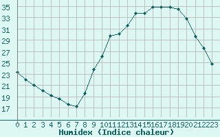 Courbe de l'humidex pour Saint-Dizier (52)