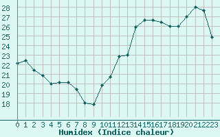 Courbe de l'humidex pour Cabestany (66)