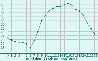 Courbe de l'humidex pour Figari (2A)