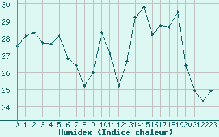 Courbe de l'humidex pour Cap Pertusato (2A)