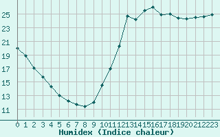 Courbe de l'humidex pour Guidel (56)