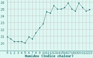 Courbe de l'humidex pour La Rochelle - Aerodrome (17)